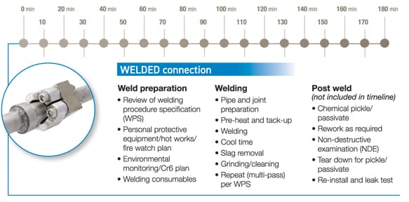 WELDED connection